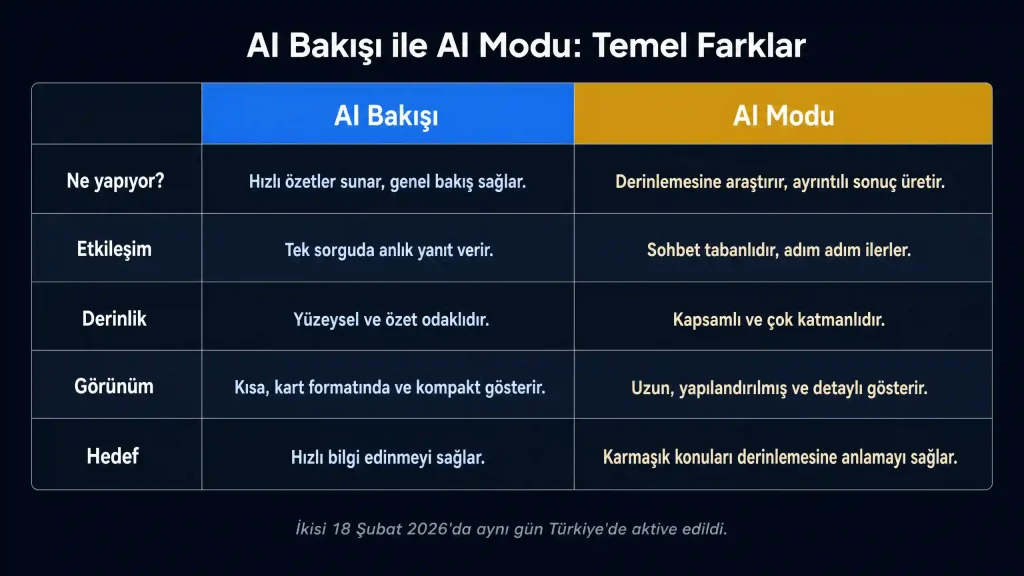 AI Bakışı ile AI Modu farkı karşılaştırma tablosu