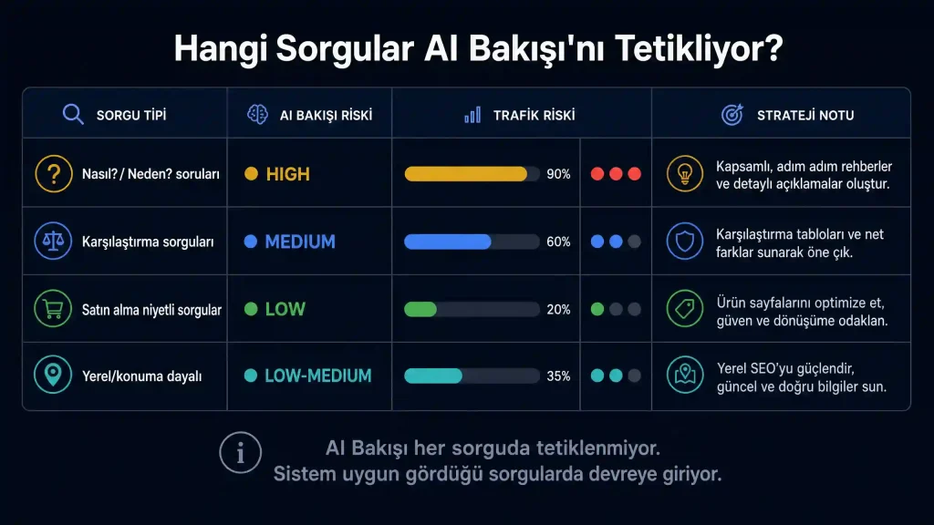 AI Bakışı tetikleyen sorgu türleri ve trafik riski tablosu