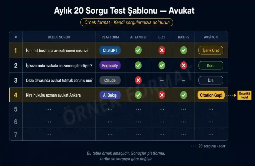 avukat AI görünürlük 20 sorgu test şablonu ChatGPT citation gap
