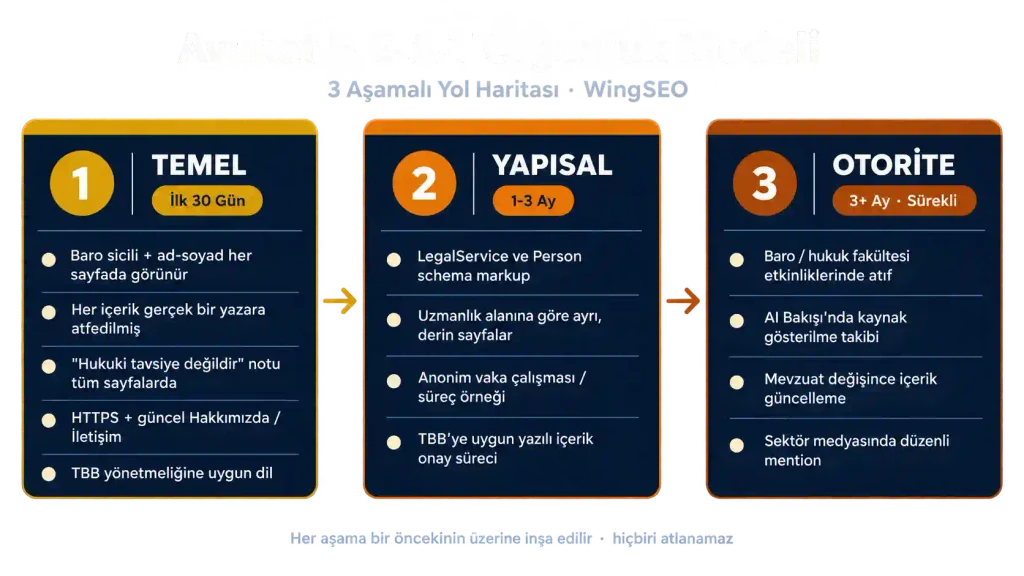 YMYL E-E-A-T avukat olgunluk modeli: Temel, Yapısal ve Otorite aşamaları