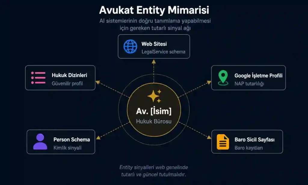avukat entity mimarisi AI sistemleri doğru tanımlama şema