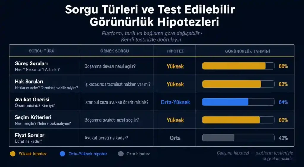 avukat ChatGPT sorgu türleri AI görünürlük hipotezi tablosu
