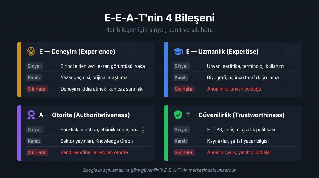 E-E-A-T 4 bileşeni deneyim uzmanlık otorite güvenilirlik sinyal kanıt ve sık hata infografik