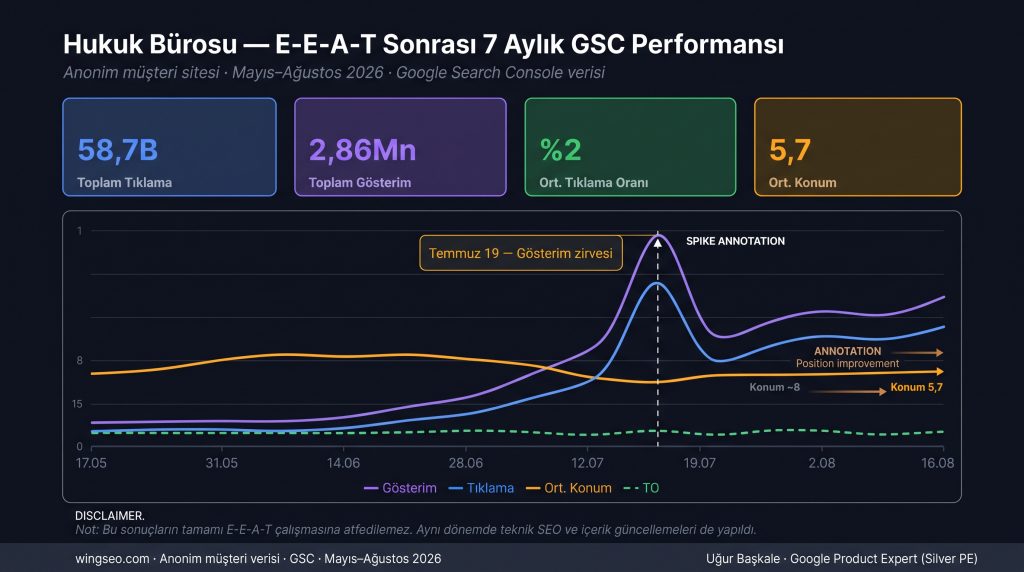 hukuk sitesi E-E-A-T çalışması sonrası Google Search Console performans grafiği 7 ay