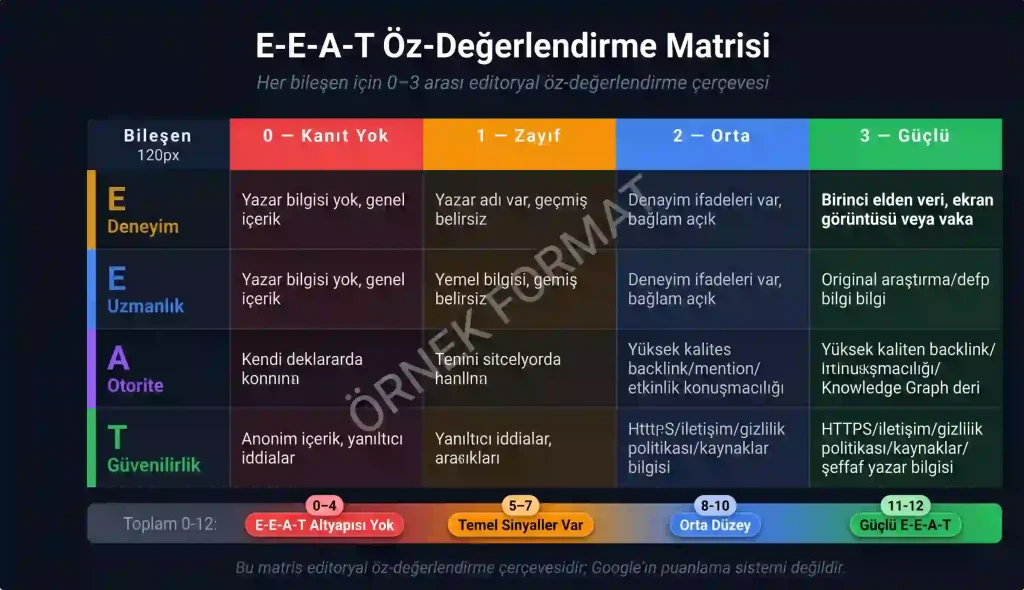 E-E-A-T öz değerlendirme matrisi 0-3 puan kanıt seviyeleri deneyim uzmanlık otorite güvenilirlik