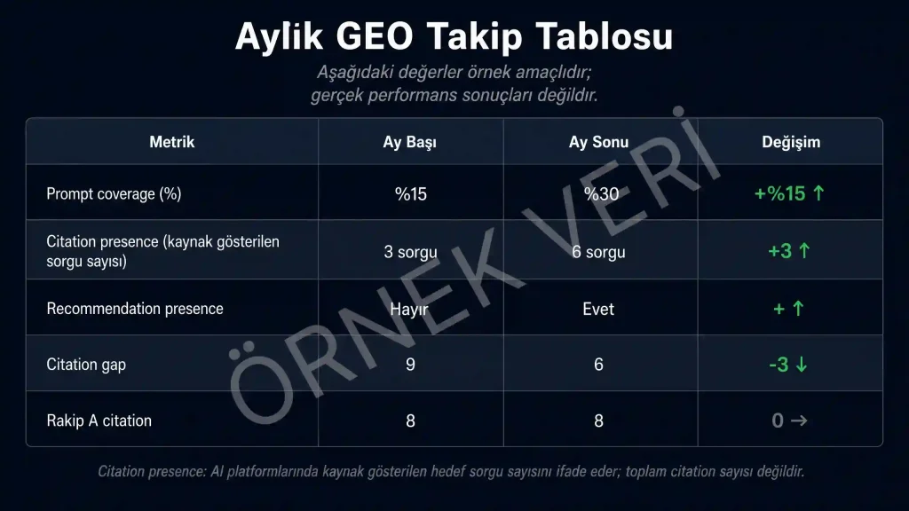 GEO aylık takip tablosu prompt coverage citation presence örnek veri