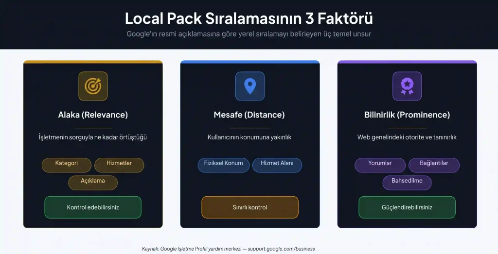 Local Pack sıralama 3 faktör alaka mesafe bilinirlik Google Haritalar