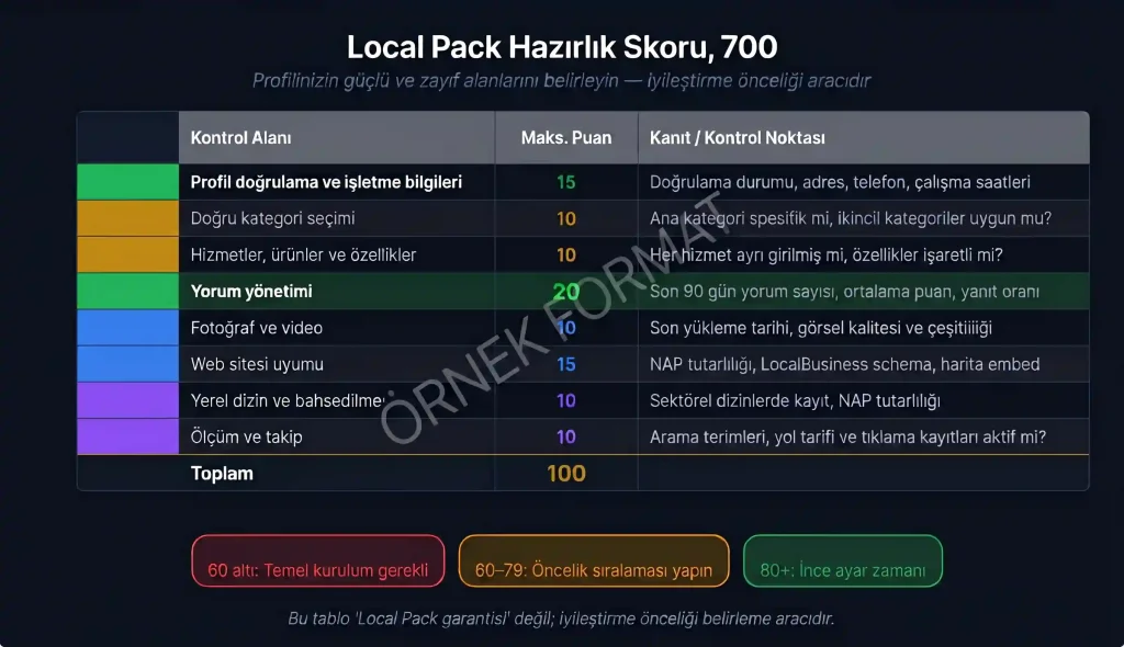 Google Haritalar Local Pack hazırlık skoru 100 puan kontrol tablosu
