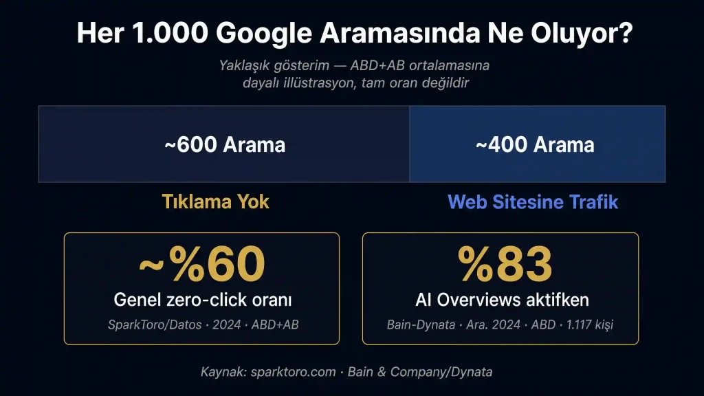 sıfır tıklamalı arama zero click istatistik SparkToro Bain Dynata