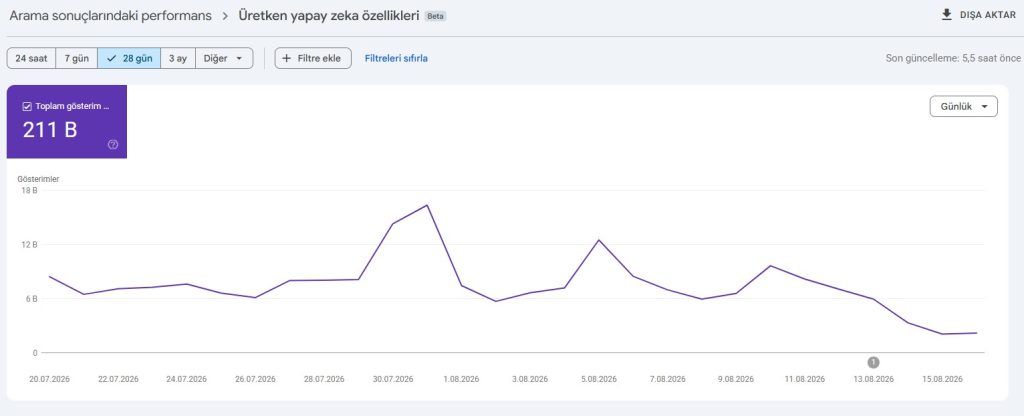 Google Search Console AI Bakışı gösterim artışı Türkiye 2026