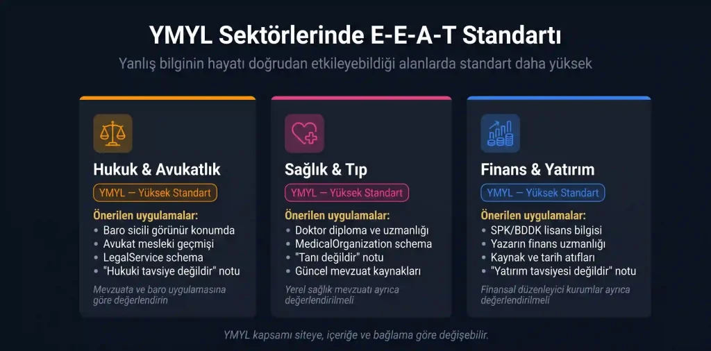 YMYL sektörler hukuk sağlık finans E-E-A-T yüksek standart önerilen uygulamalar