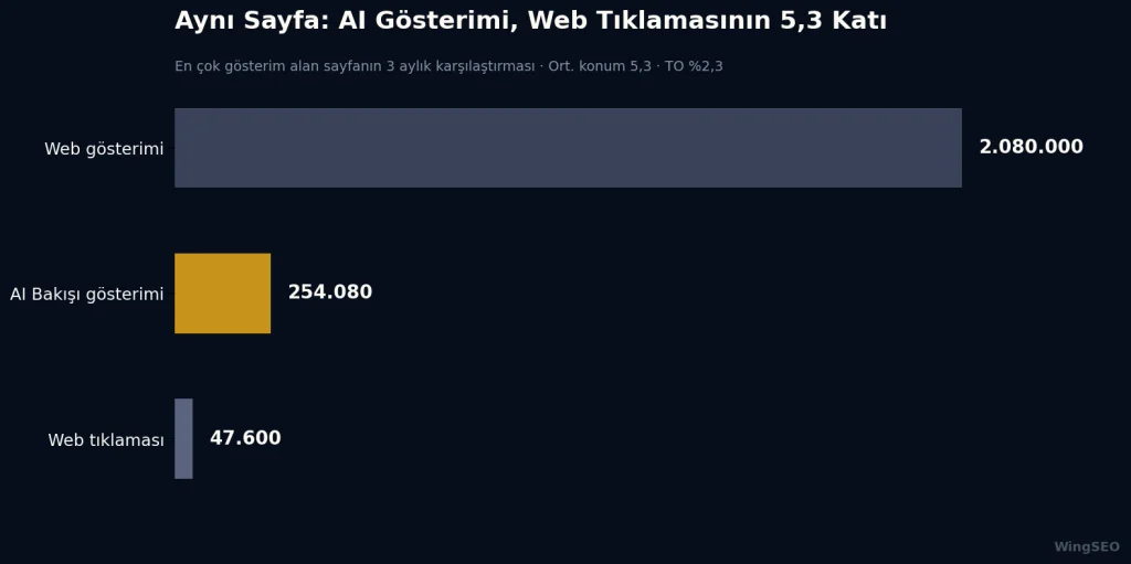 Avukat sitesinde AI Bakışı gösterimi web tıklamasının 5,3 katı: 254.080 AI gösterimi, 47.600 web tıklaması