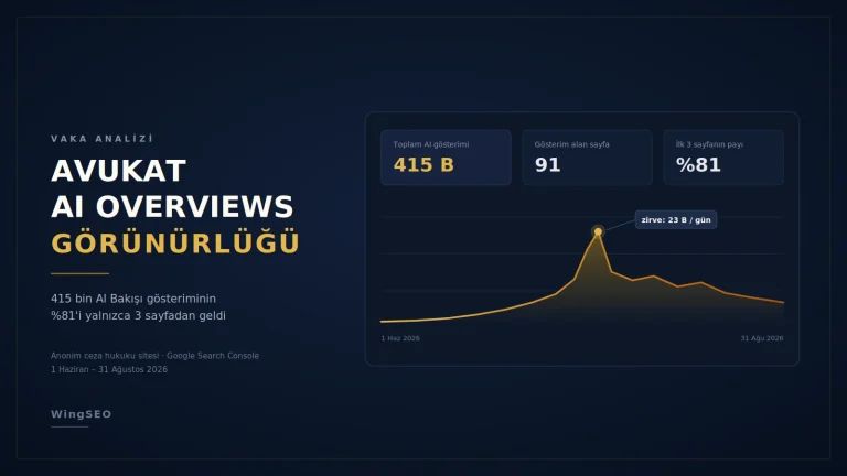 Avukat AI Overviews görünürlüğü vaka analizi: 415 bin AI Bakışı gösteriminin %81'i 3 sayfadan geldi