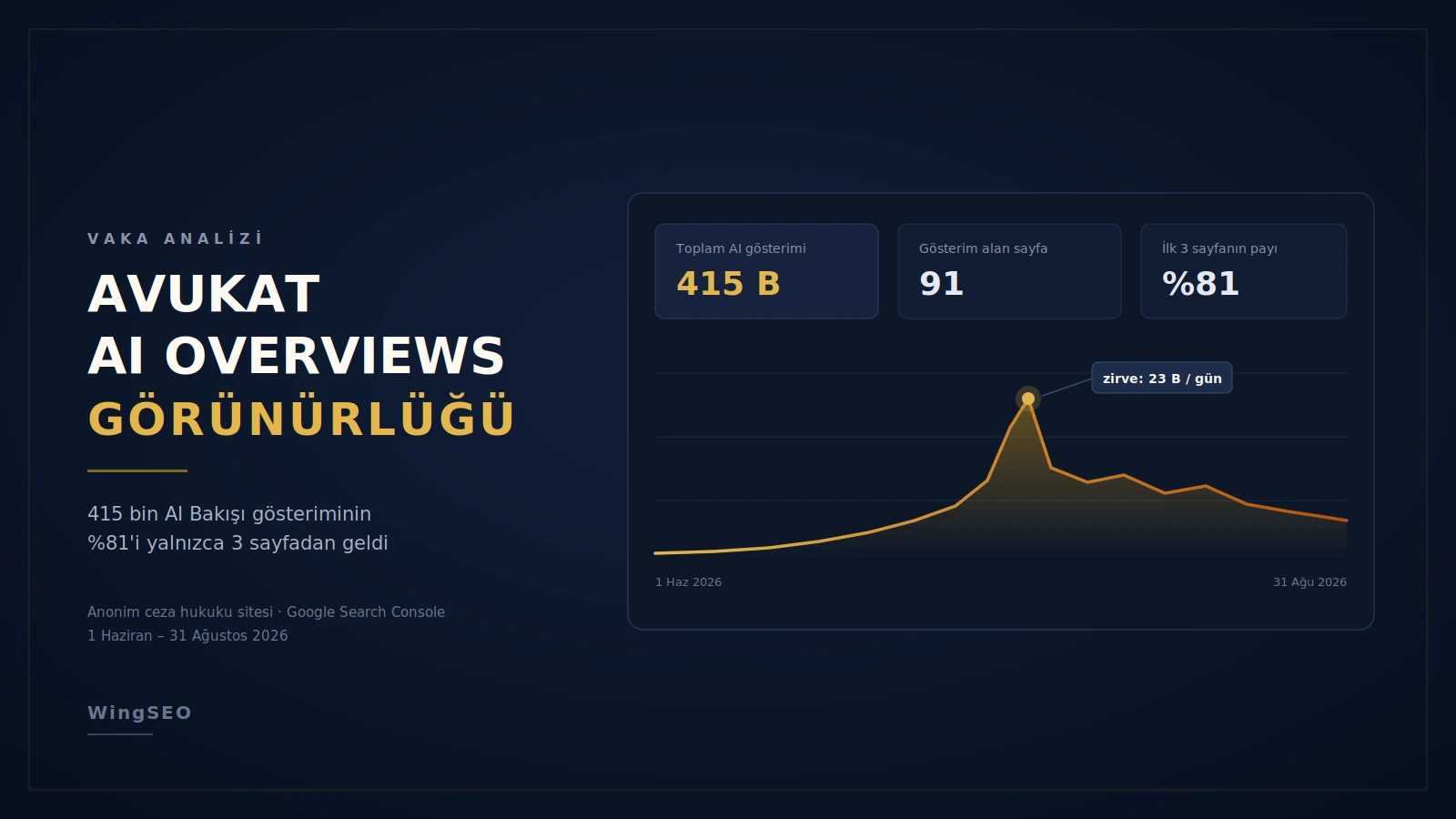 Avukat AI Overviews görünürlüğü vaka analizi: 415 bin AI Bakışı gösteriminin %81'i 3 sayfadan geldi