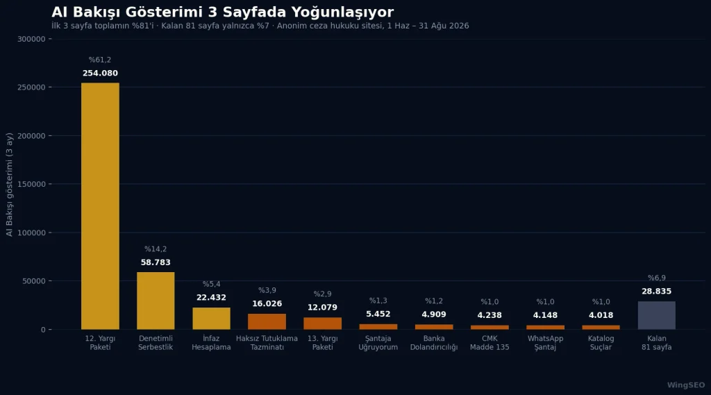 Avukat sitesinde AI Bakışı gösterim dağılımı: 415 bin gösterimin %81'i ilk 3 sayfadan, kalan 81 sayfa yalnızca %7